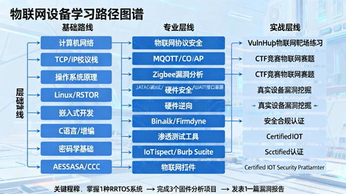 物聯(lián)網(wǎng)安全時代下網(wǎng)絡(luò)與信息安全軟件開發(fā)的學(xué)習(xí)路徑探索